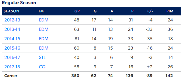 Nail Yakupov  NHL Stats