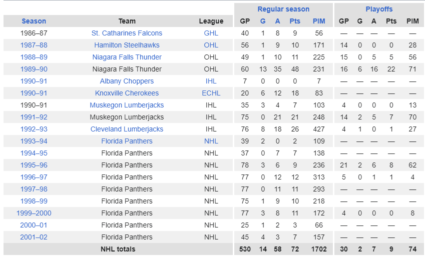 Paul Laus Stats