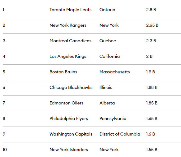 Top ten valued NHL teams