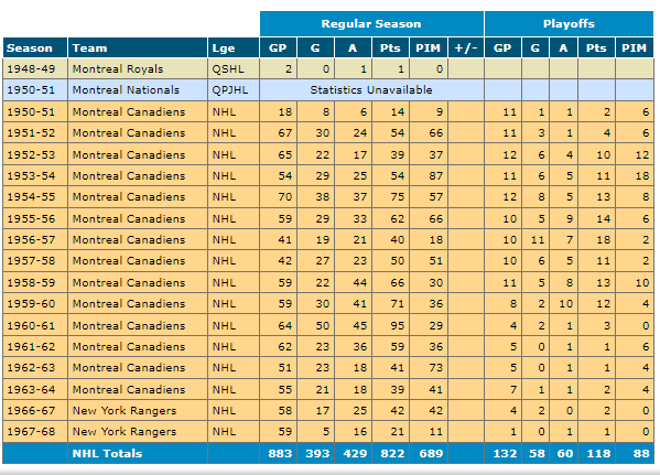 Bernie Geoffrions NHL career stats