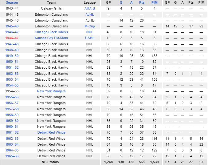 Bill Gadsby hockey stats