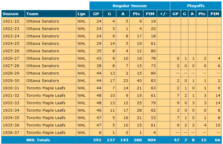 King Clancy NHL Stats