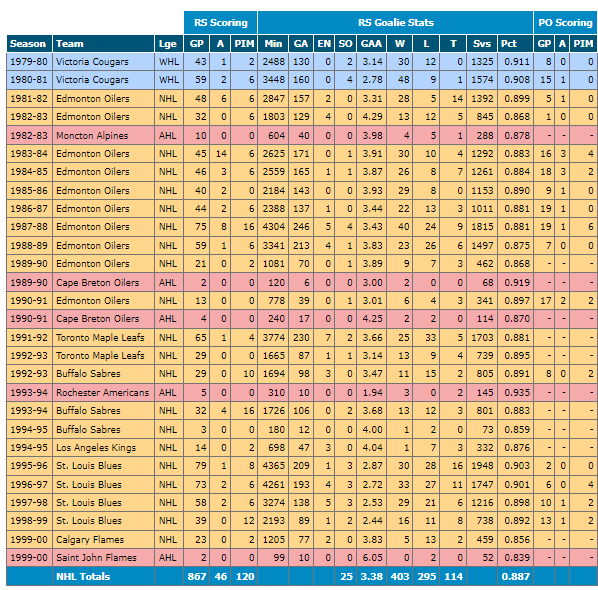 Grant Fuhr career stats