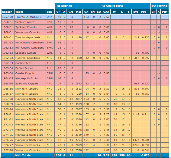 Cesare Maniago hockey stats