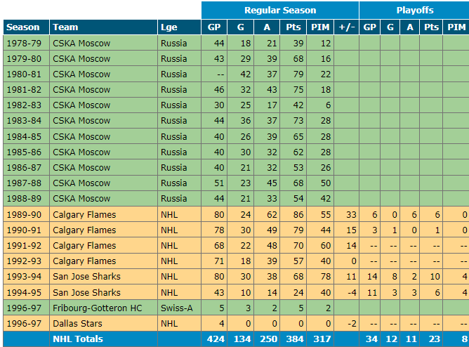 Sergei Makarov Career Stats