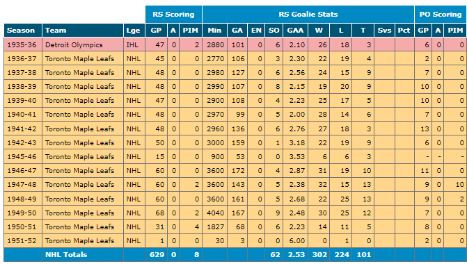 Turk Broda career stats