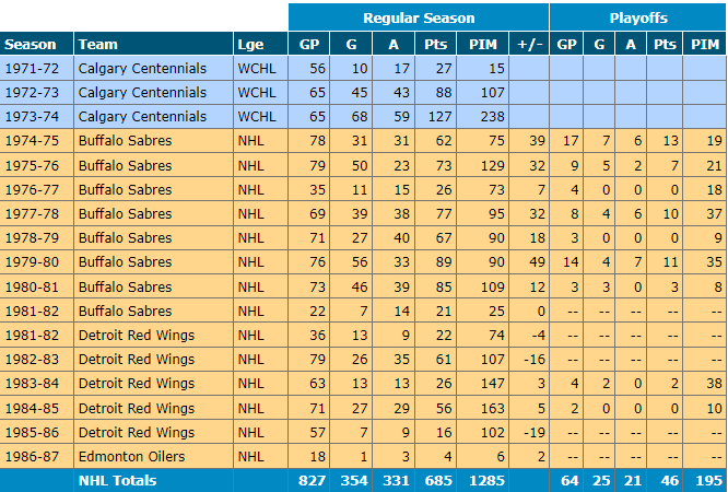 Danny Gare stats