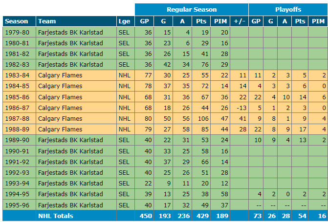 Hakan Loob career stats